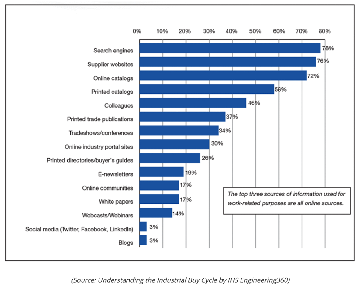 Top Sources for Industrial Buyer Research.png