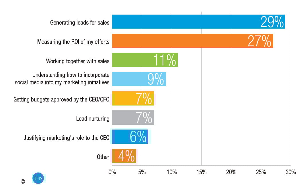 blog-challenges-industrial-marketers