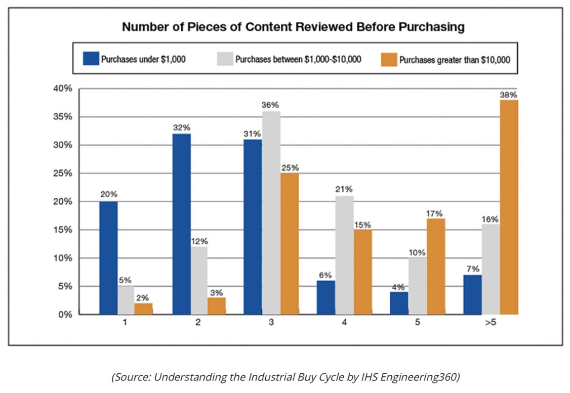 blog-content-before-purchase-chart