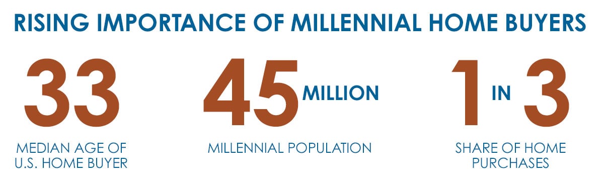 blog-millenial-homebuyers