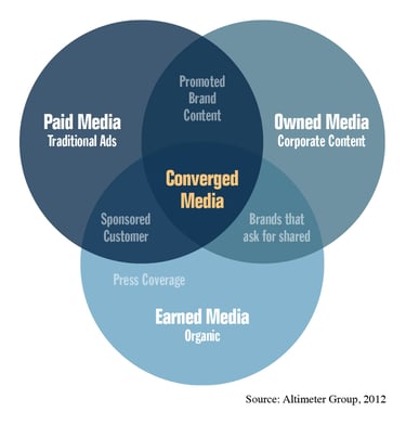 blog-millennials-converged-media