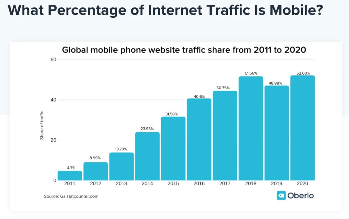 blog-mobile-internt-traffic-chart