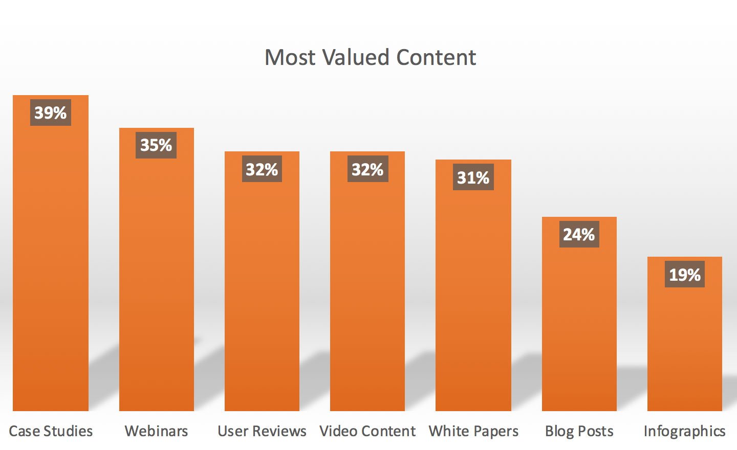 blog-most-valued-content-chart