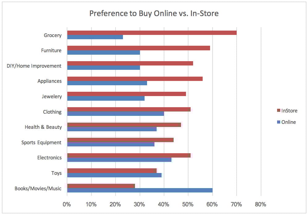 blog-online-vs-instore-chart