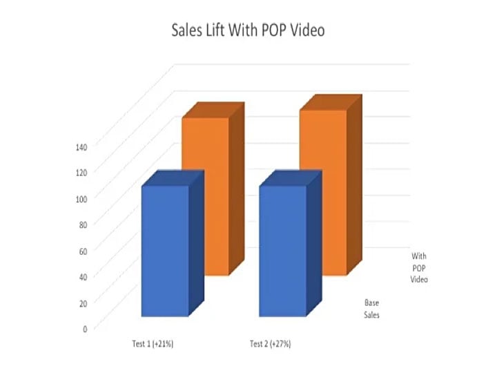 blog-pop-video-sales-lift
