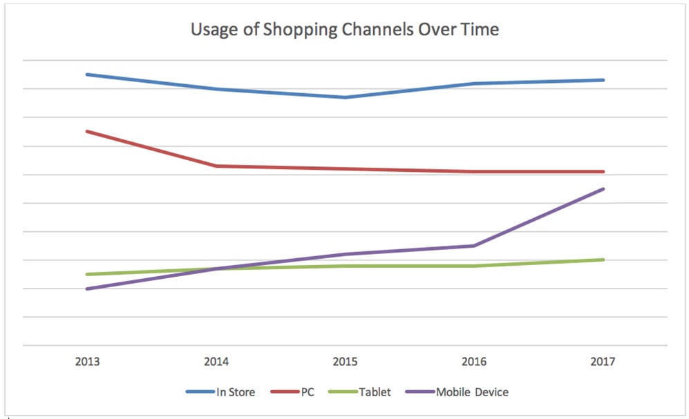 blog-shopping-channels-chart