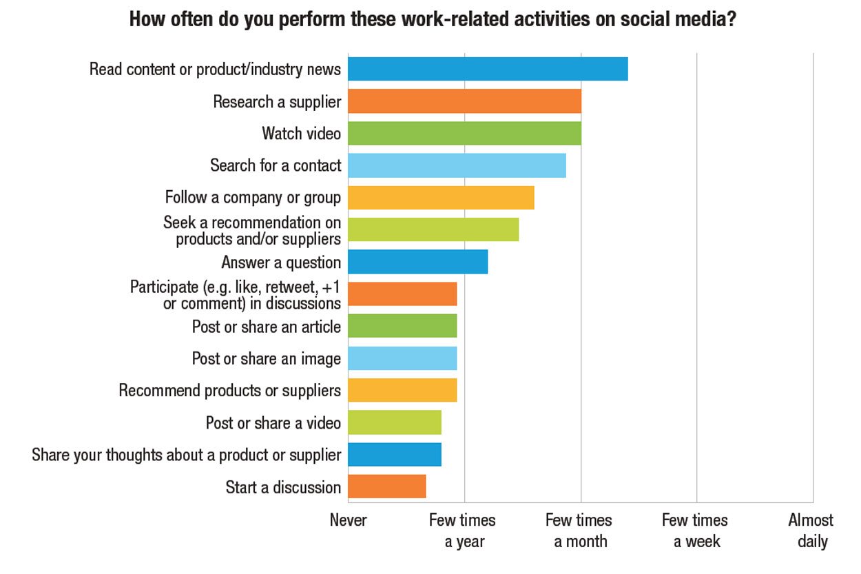 blog-work-related-activities-chart