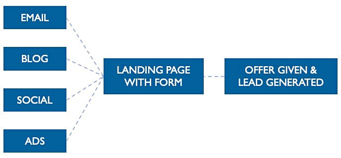 inbound-lead-generation-chart
